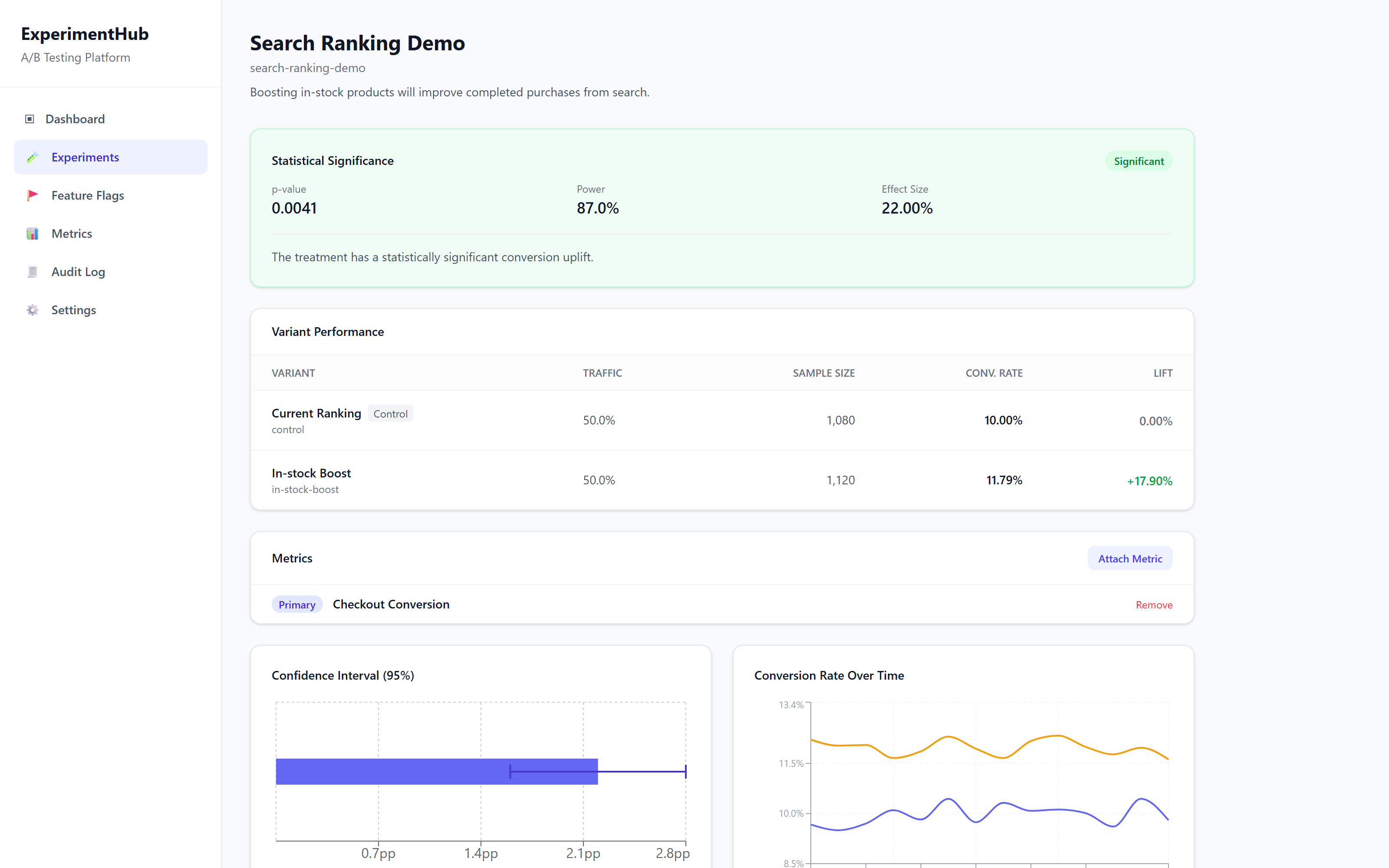 ExperimentHub results view for a concluded demo experiment, showing the statistical significance panel, variant performance table with lift, and confidence-interval and conversion-over-time charts.