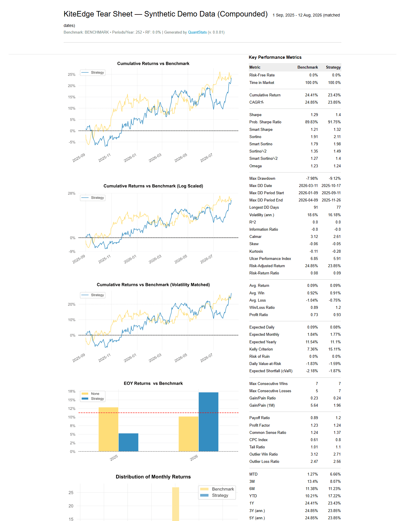 QuantStats tear sheet from KiteEdge's report module, rendered on seeded synthetic returns, not account data.