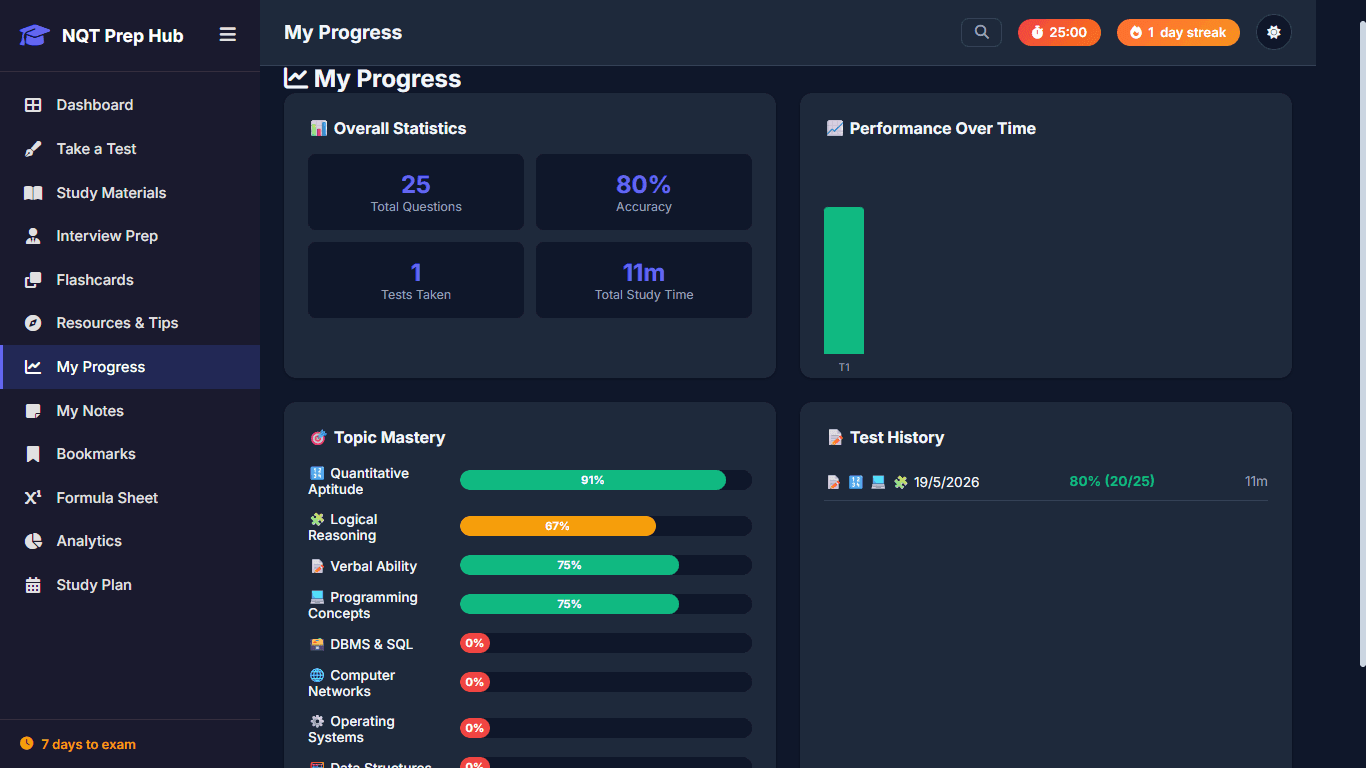 TCS NQT Prep Hub progress page with statistics, performance chart, and topic mastery.