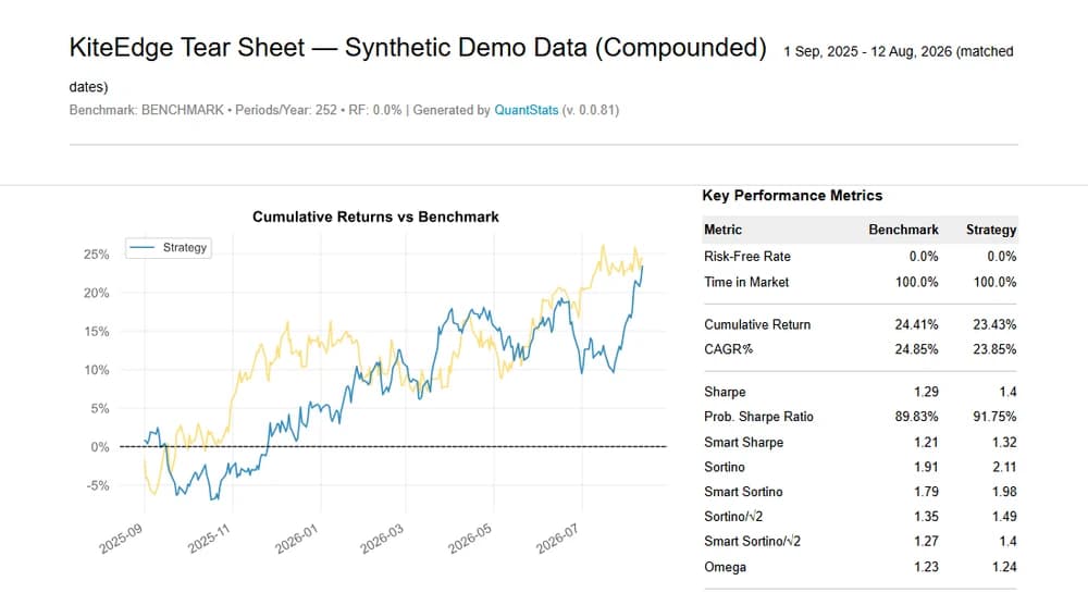 QuantStats tear sheet from KiteEdge's report module, rendered on seeded synthetic returns, not account data.